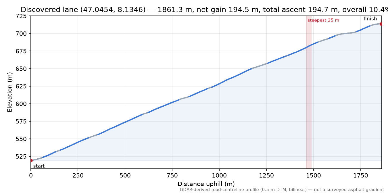 Discovered lane (47.0454, 8.1346) elevation profile