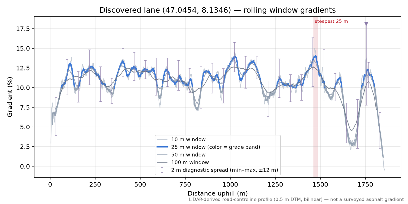 Discovered lane (47.0454, 8.1346) rolling gradient profile