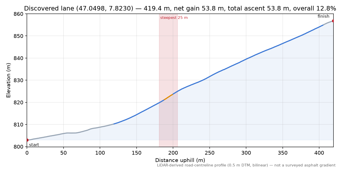 Discovered lane (47.0498, 7.8230) elevation profile
