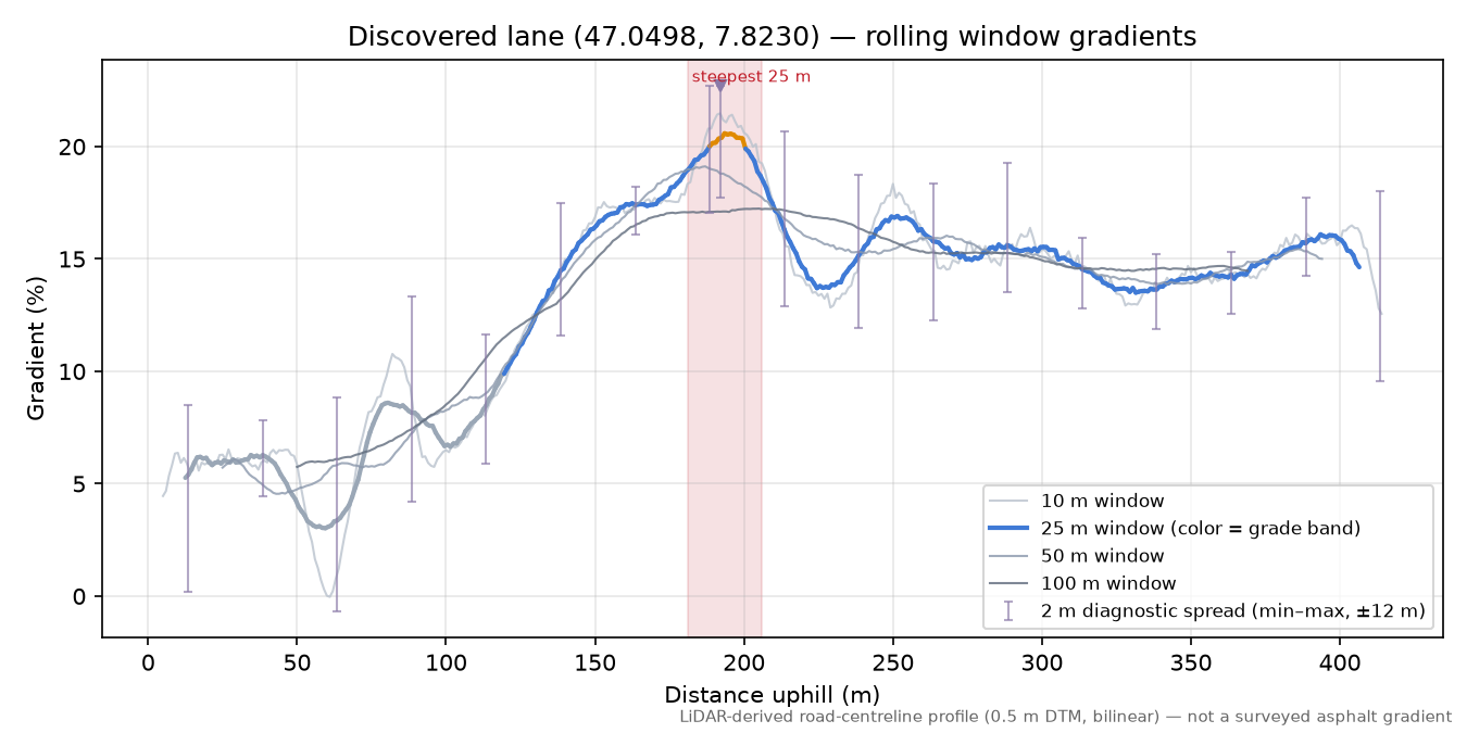 Discovered lane (47.0498, 7.8230) rolling gradient profile
