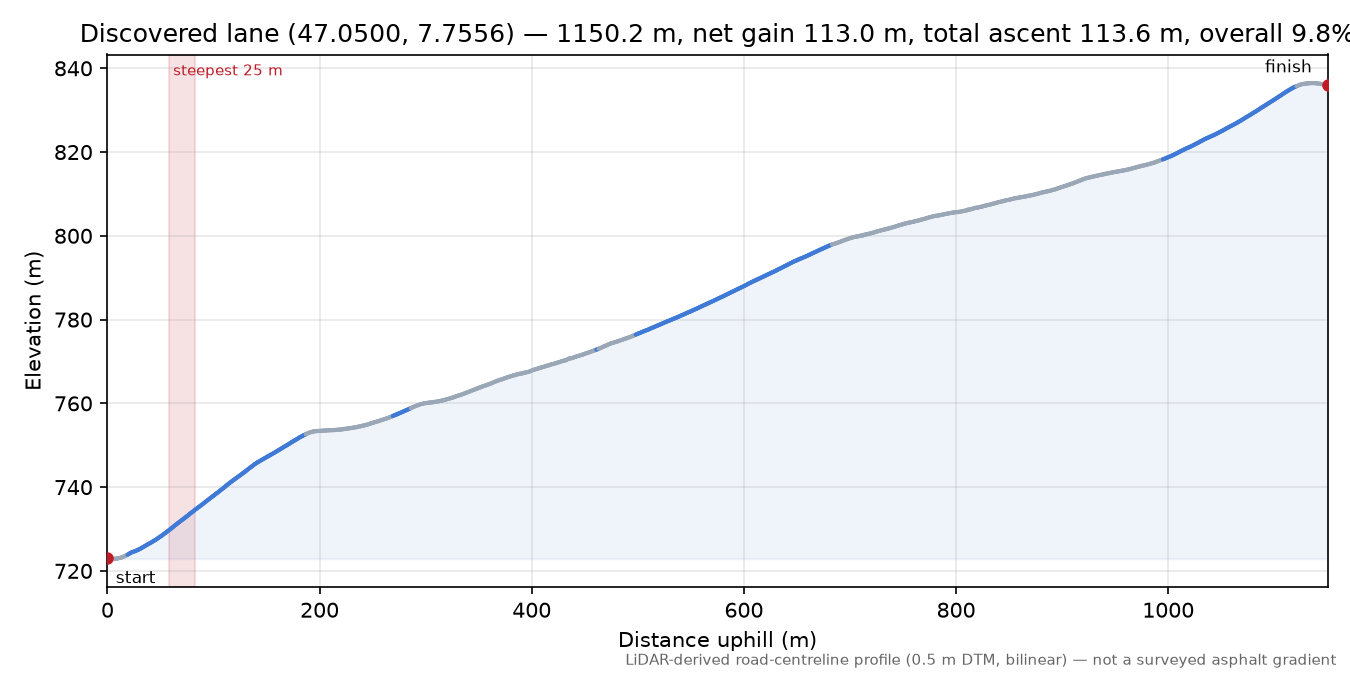 Discovered lane (47.0500, 7.7556) elevation profile
