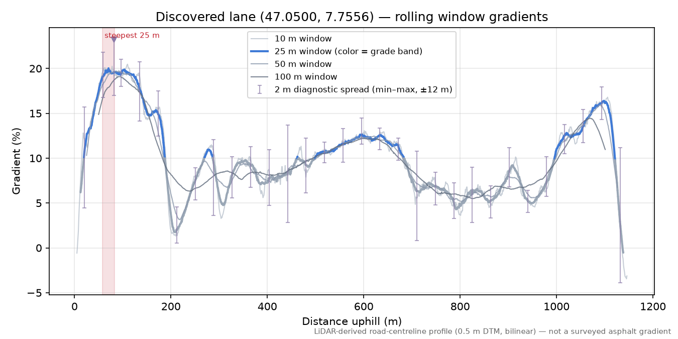 Discovered lane (47.0500, 7.7556) rolling gradient profile