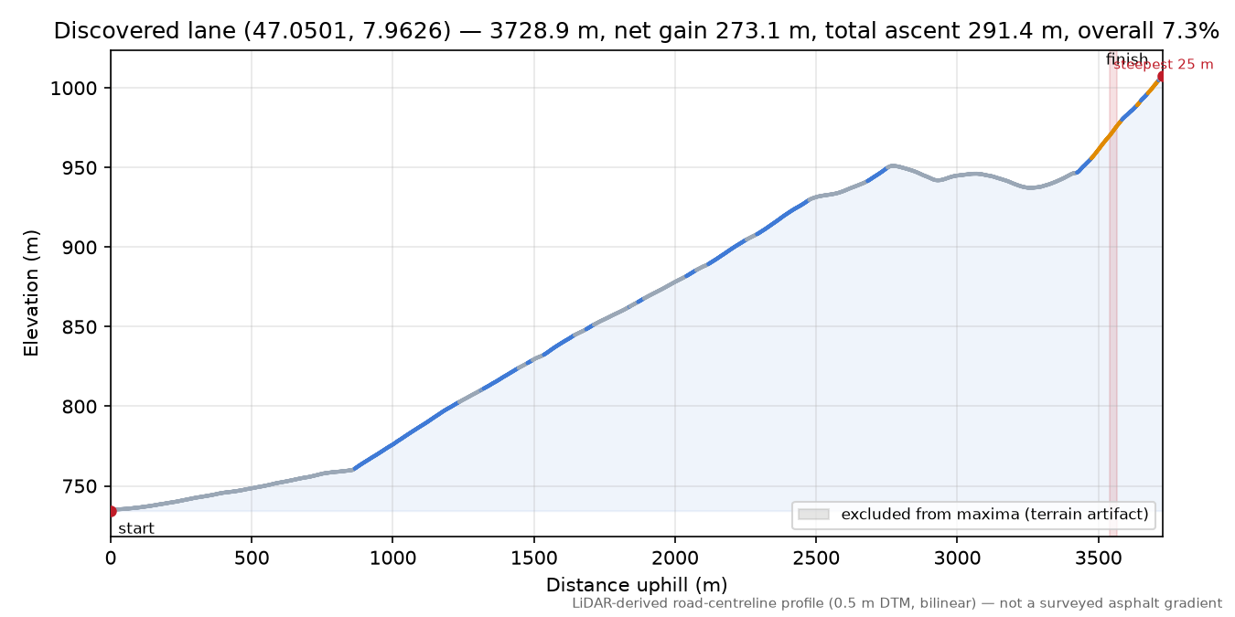 Discovered lane (47.0501, 7.9626) elevation profile