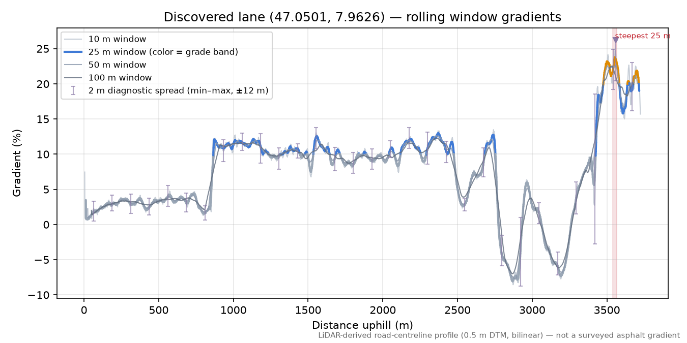 Discovered lane (47.0501, 7.9626) rolling gradient profile