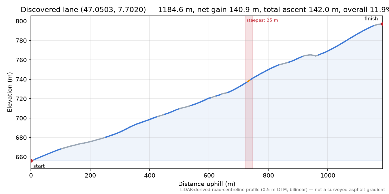 Discovered lane (47.0503, 7.7020) elevation profile