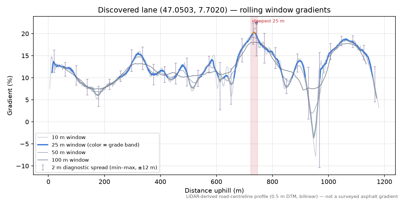 Discovered lane (47.0503, 7.7020) rolling gradient profile