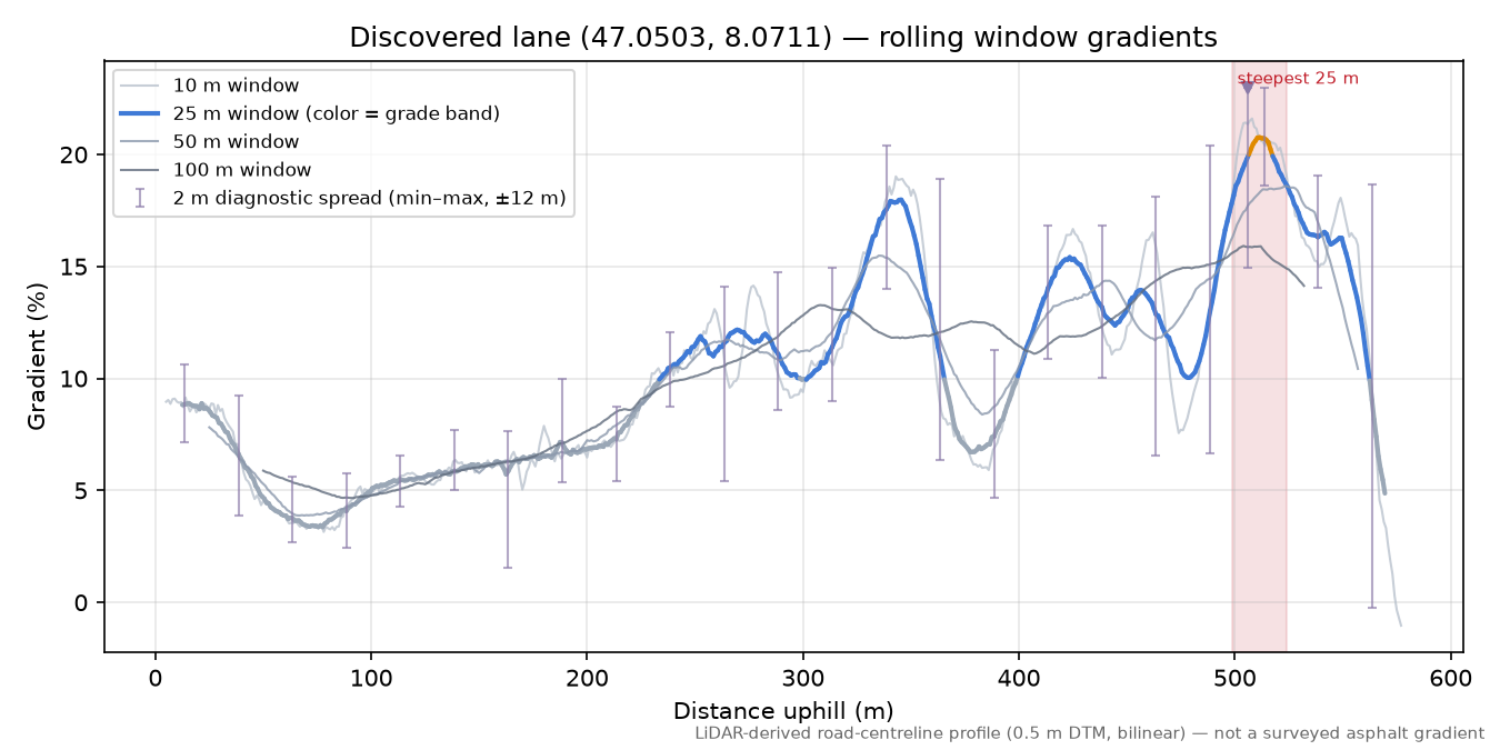 Discovered lane (47.0503, 8.0711) rolling gradient profile