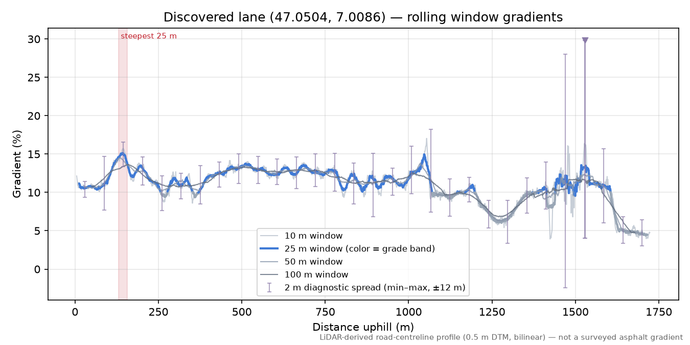 Discovered lane (47.0504, 7.0086) rolling gradient profile