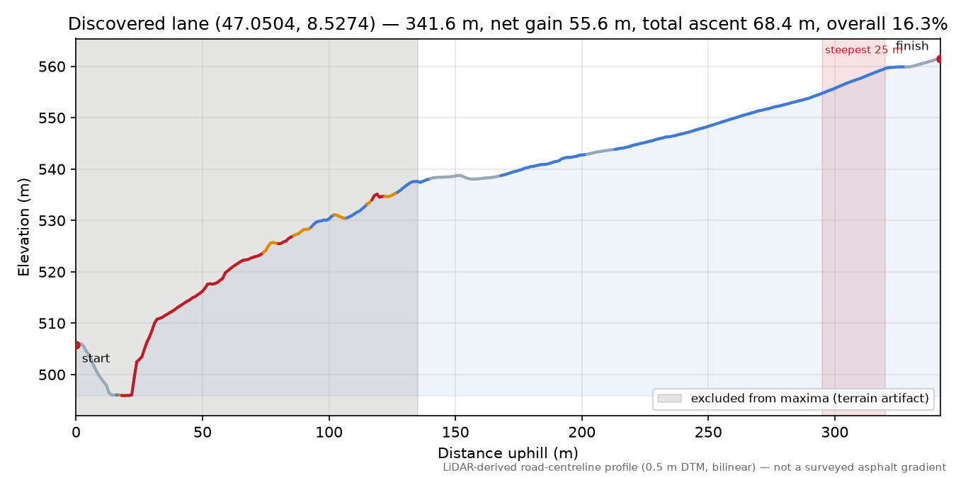 Discovered lane (47.0504, 8.5274) elevation profile