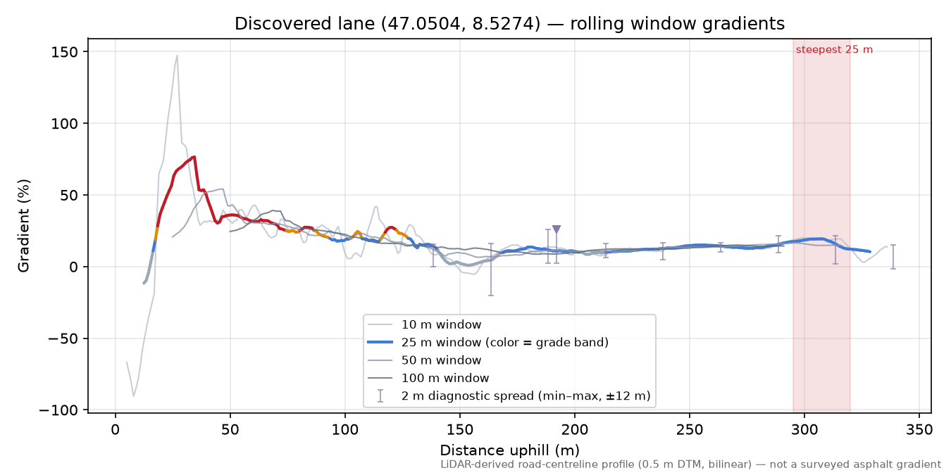 Discovered lane (47.0504, 8.5274) rolling gradient profile