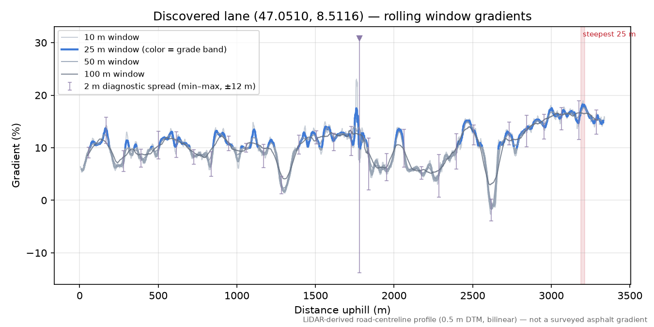 Discovered lane (47.0510, 8.5116) rolling gradient profile