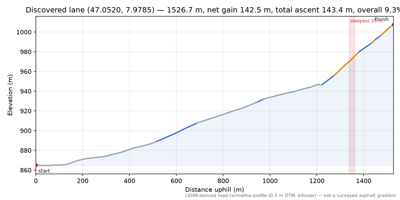 Discovered lane (47.0520, 7.9785) elevation profile