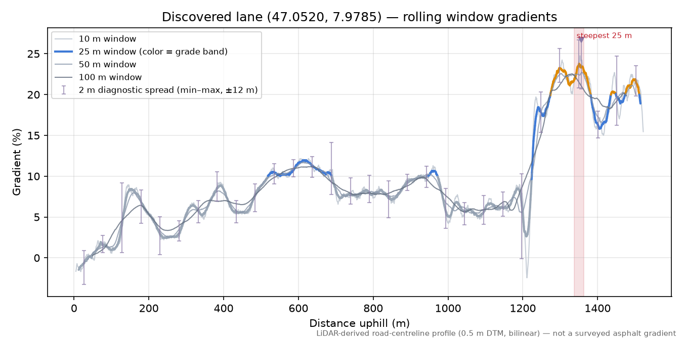 Discovered lane (47.0520, 7.9785) rolling gradient profile
