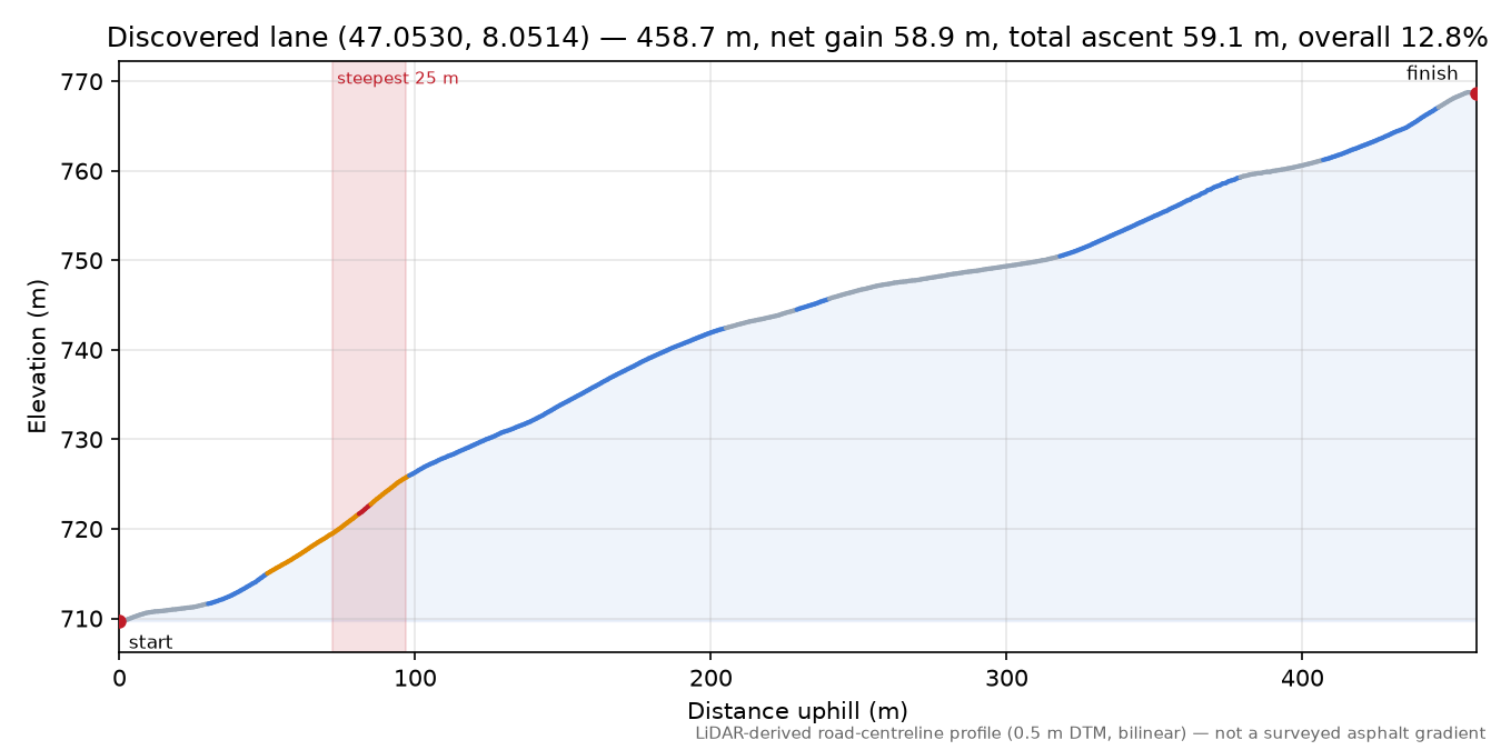 Discovered lane (47.0530, 8.0514) elevation profile