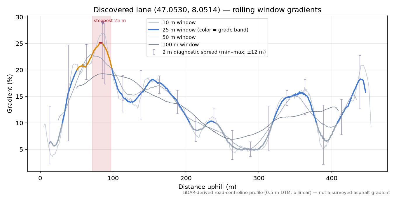Discovered lane (47.0530, 8.0514) rolling gradient profile