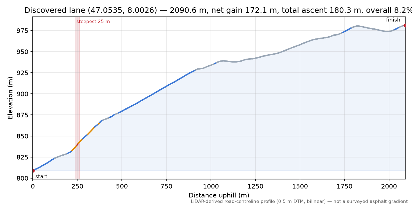 Discovered lane (47.0535, 8.0026) elevation profile