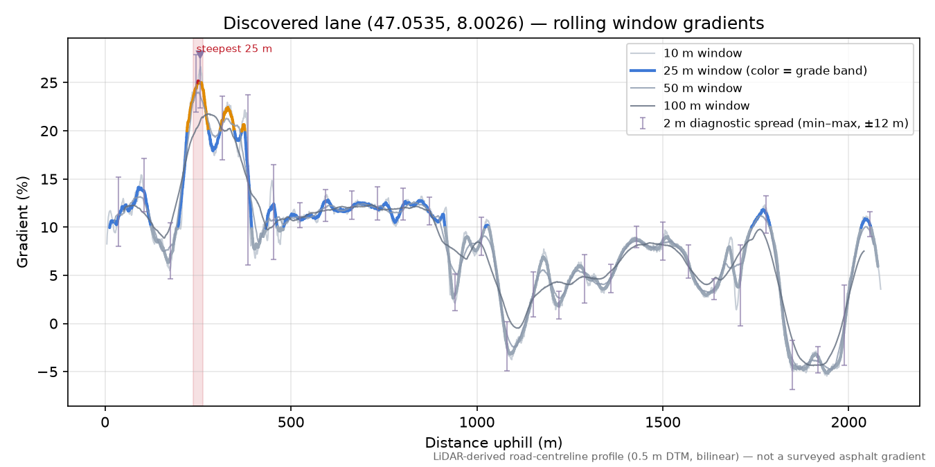 Discovered lane (47.0535, 8.0026) rolling gradient profile