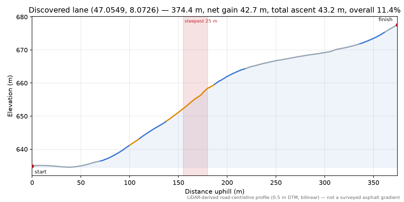 Discovered lane (47.0549, 8.0726) elevation profile