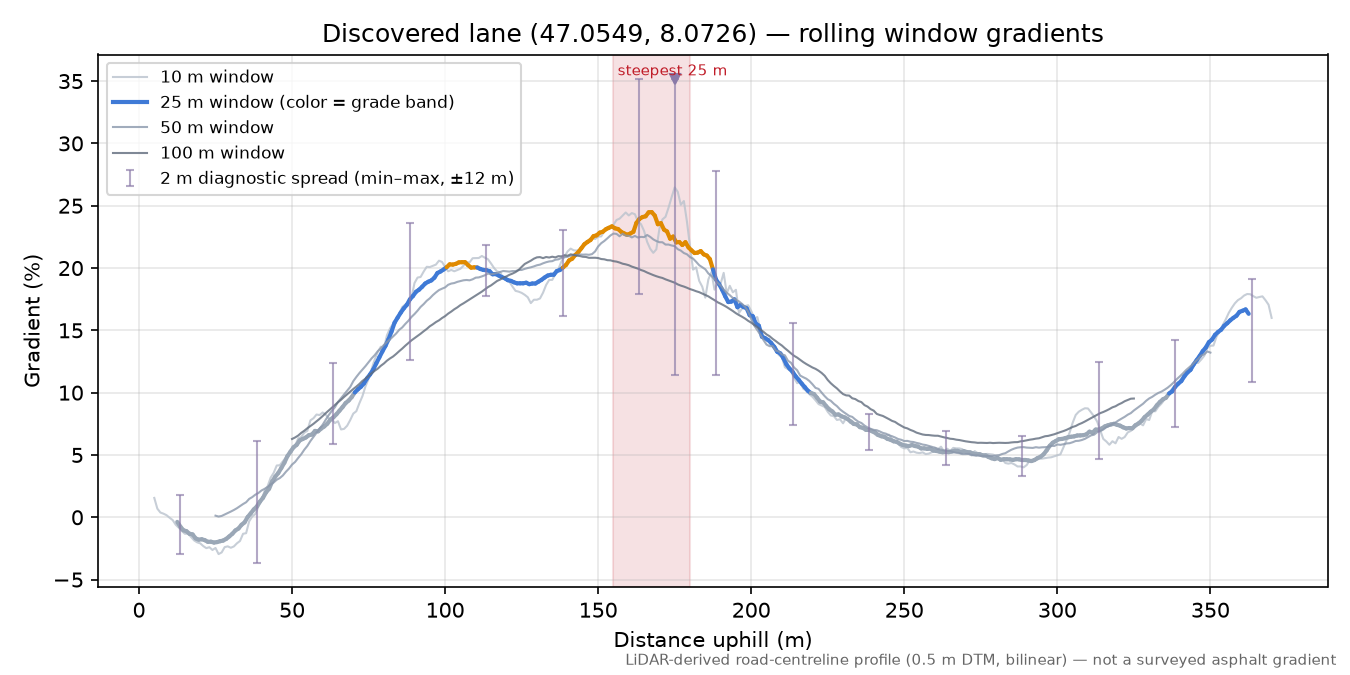 Discovered lane (47.0549, 8.0726) rolling gradient profile
