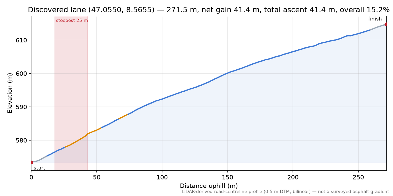 Discovered lane (47.0550, 8.5655) elevation profile