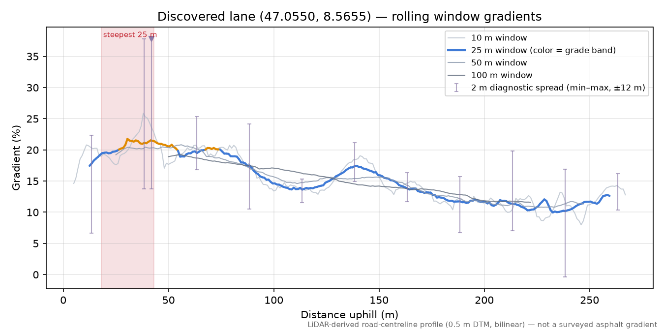 Discovered lane (47.0550, 8.5655) rolling gradient profile