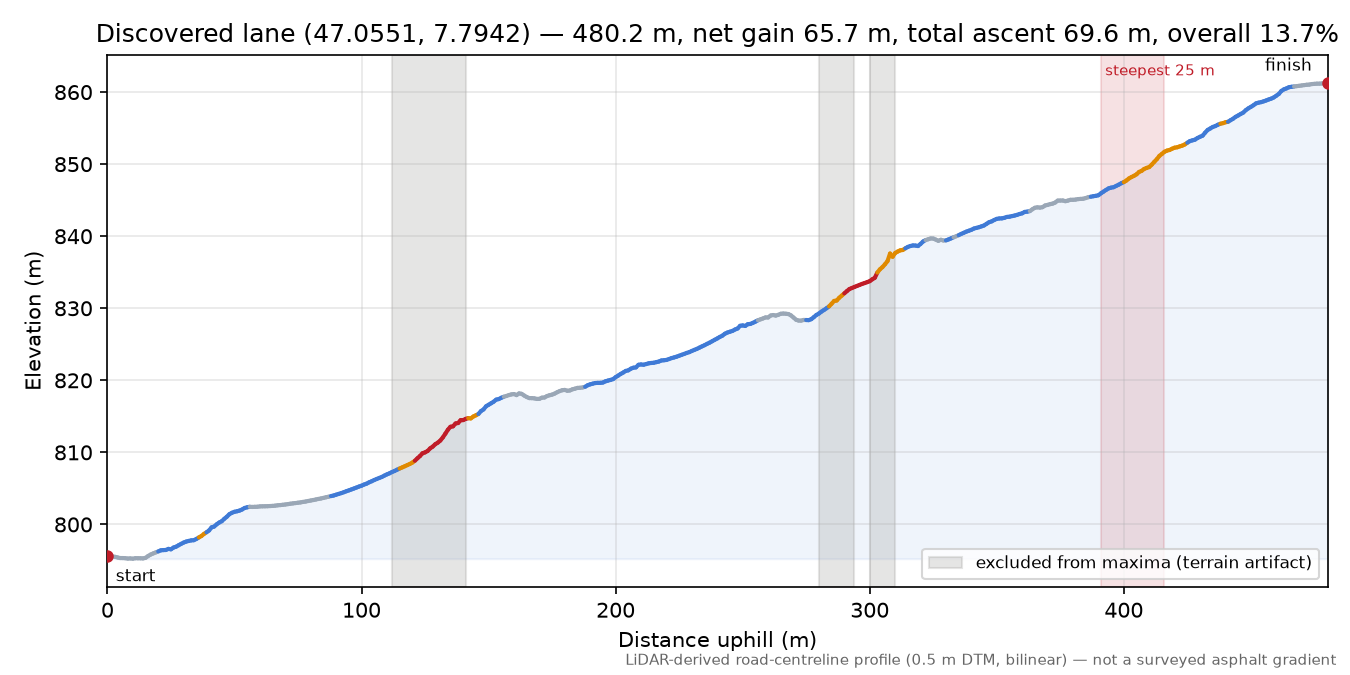 Discovered lane (47.0551, 7.7942) elevation profile