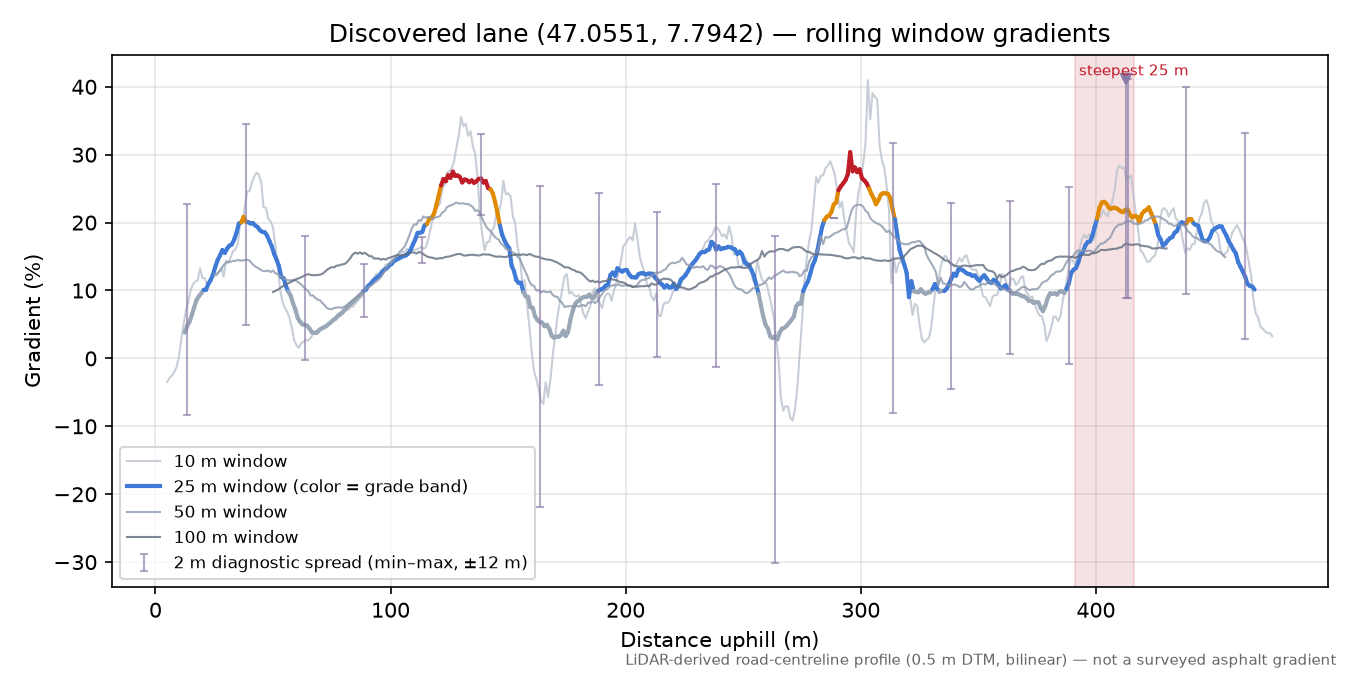 Discovered lane (47.0551, 7.7942) rolling gradient profile