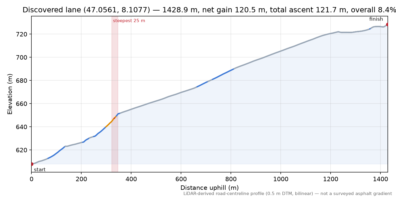 Discovered lane (47.0561, 8.1077) elevation profile