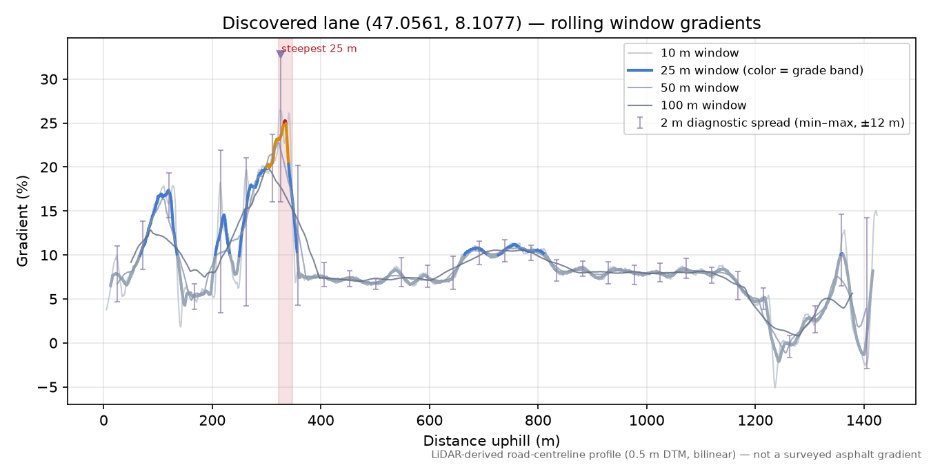 Discovered lane (47.0561, 8.1077) rolling gradient profile