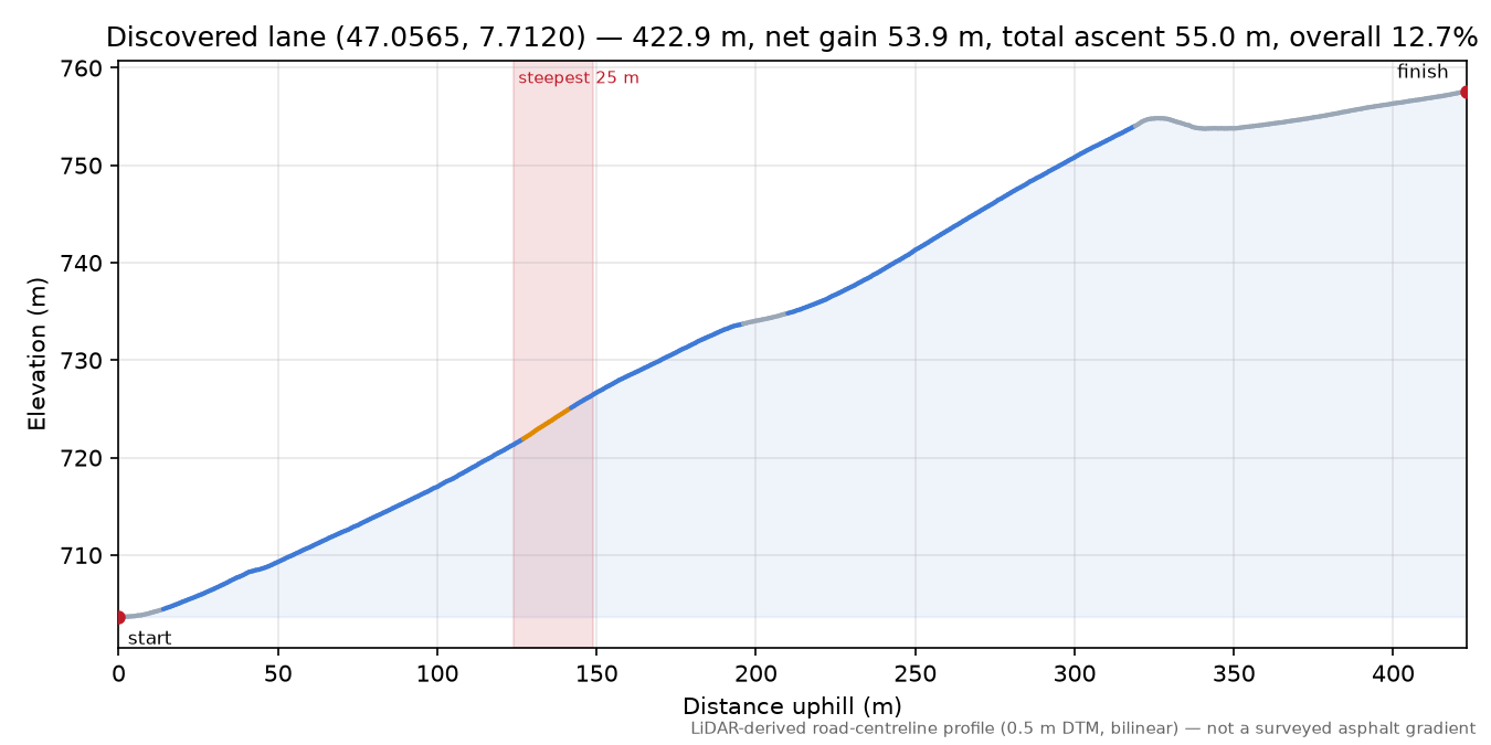 Discovered lane (47.0565, 7.7120) elevation profile