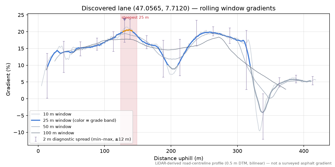 Discovered lane (47.0565, 7.7120) rolling gradient profile