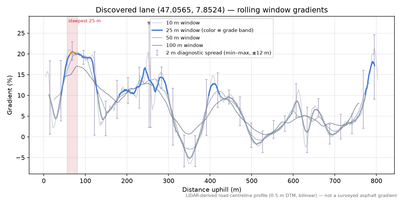 Discovered lane (47.0565, 7.8524) rolling gradient profile