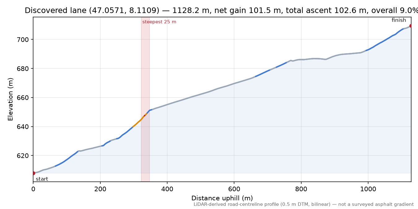 Discovered lane (47.0571, 8.1109) elevation profile