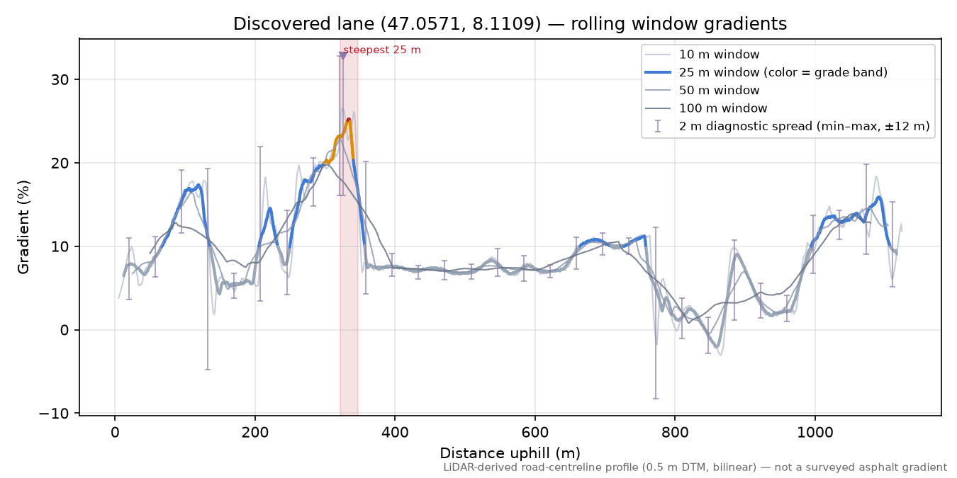 Discovered lane (47.0571, 8.1109) rolling gradient profile