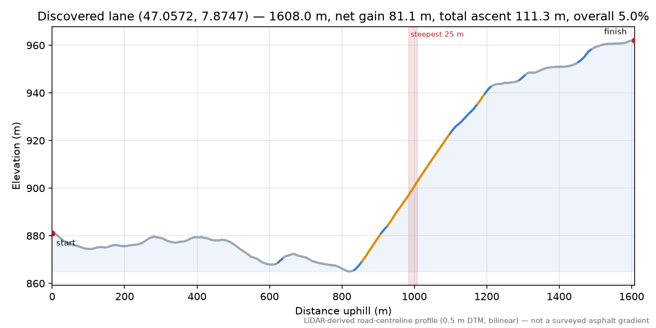 Discovered lane (47.0572, 7.8747) elevation profile