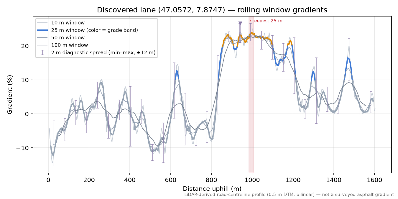 Discovered lane (47.0572, 7.8747) rolling gradient profile