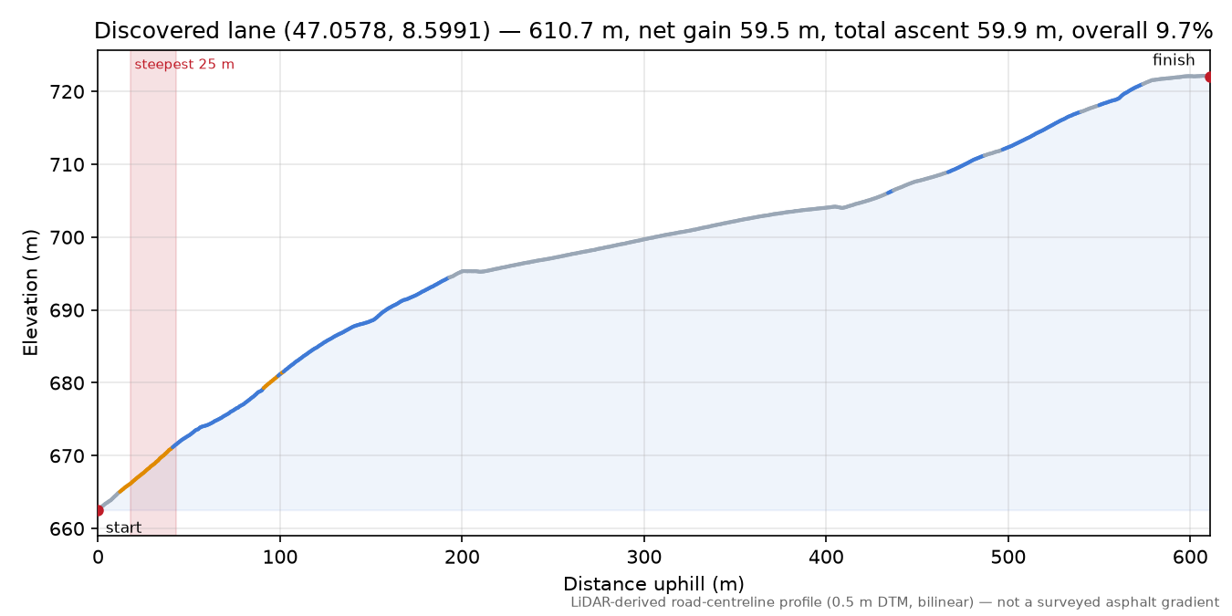 Discovered lane (47.0578, 8.5991) elevation profile