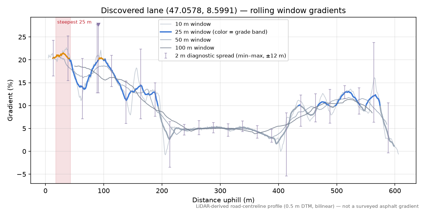 Discovered lane (47.0578, 8.5991) rolling gradient profile