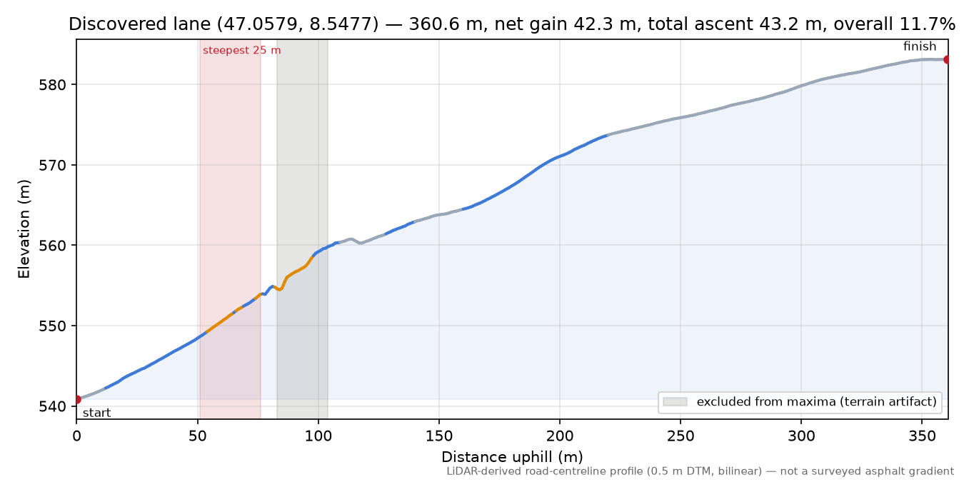 Discovered lane (47.0579, 8.5477) elevation profile