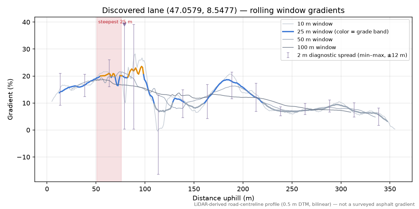 Discovered lane (47.0579, 8.5477) rolling gradient profile