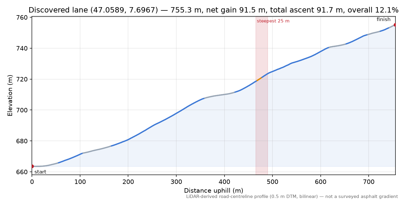 Discovered lane (47.0589, 7.6967) elevation profile