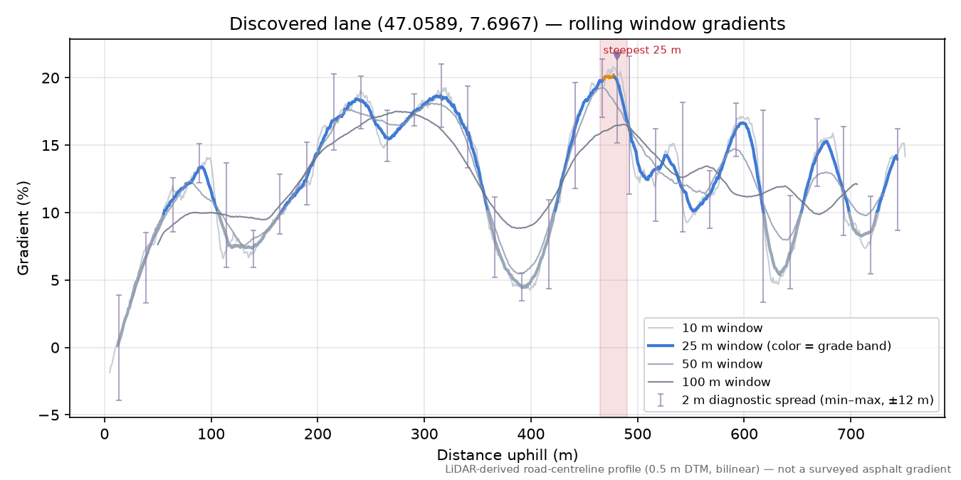Discovered lane (47.0589, 7.6967) rolling gradient profile