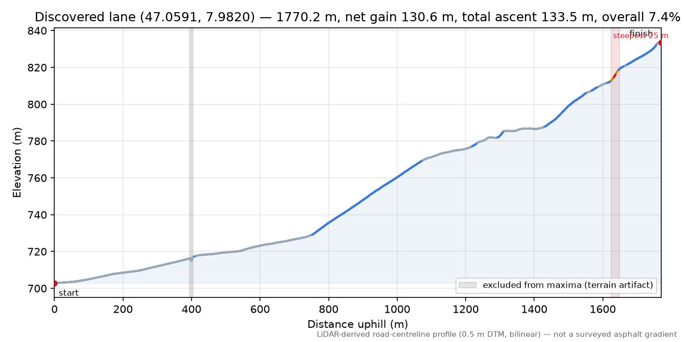Discovered lane (47.0591, 7.9820) elevation profile