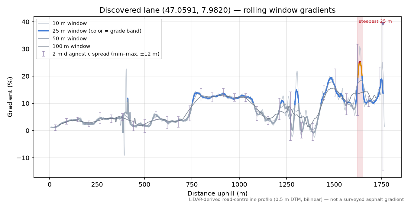 Discovered lane (47.0591, 7.9820) rolling gradient profile
