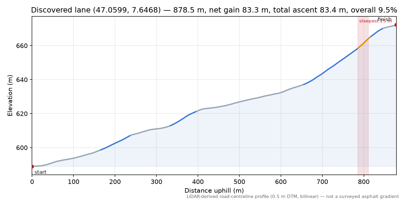Discovered lane (47.0599, 7.6468) elevation profile