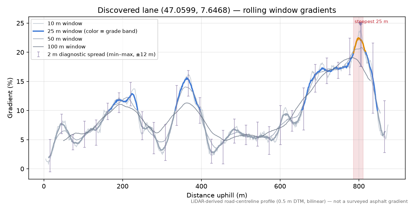 Discovered lane (47.0599, 7.6468) rolling gradient profile