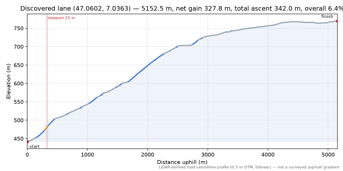 Discovered lane (47.0602, 7.0363) elevation profile