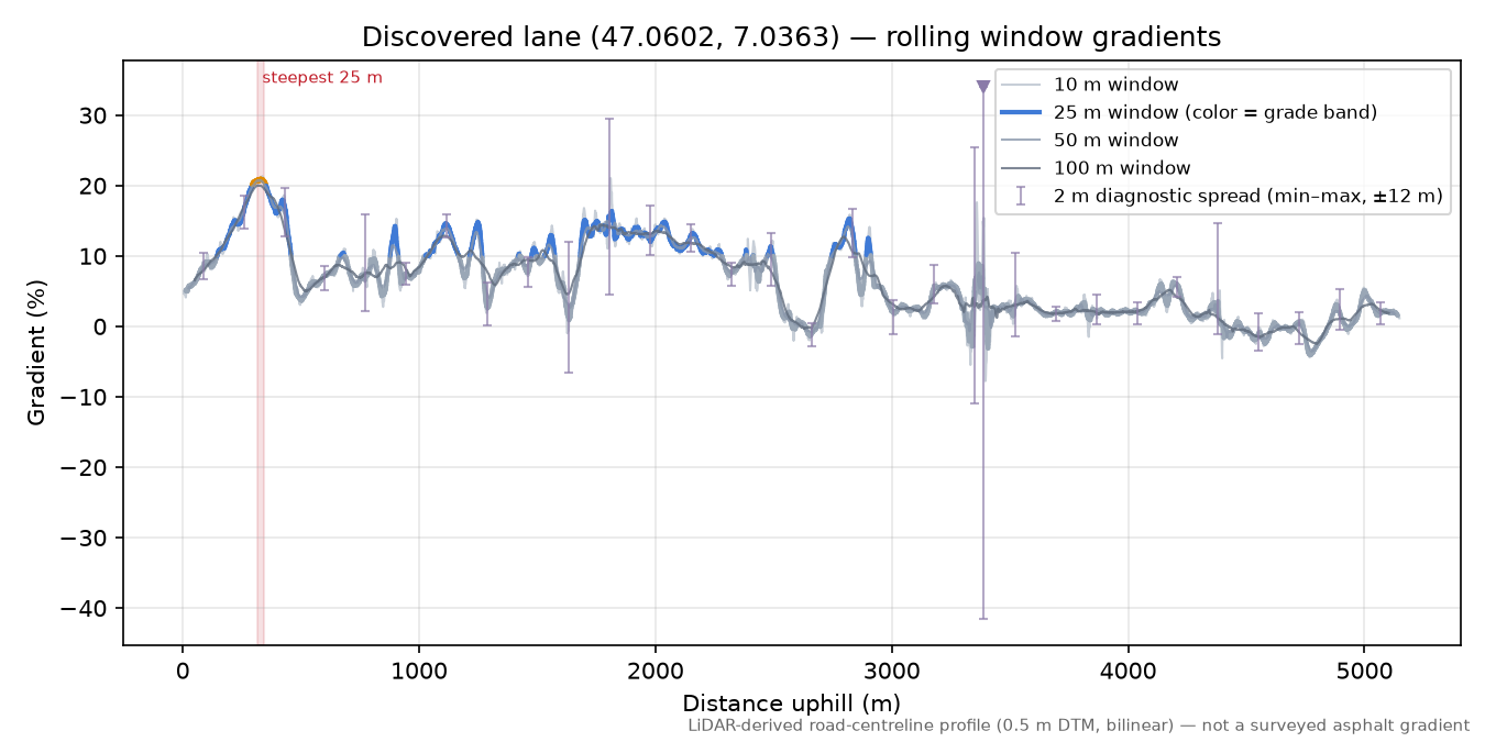 Discovered lane (47.0602, 7.0363) rolling gradient profile