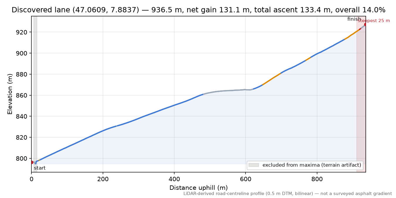 Discovered lane (47.0609, 7.8837) elevation profile