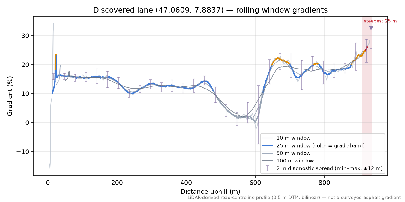 Discovered lane (47.0609, 7.8837) rolling gradient profile